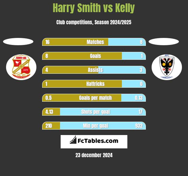 Harry Smith vs Kelly h2h player stats