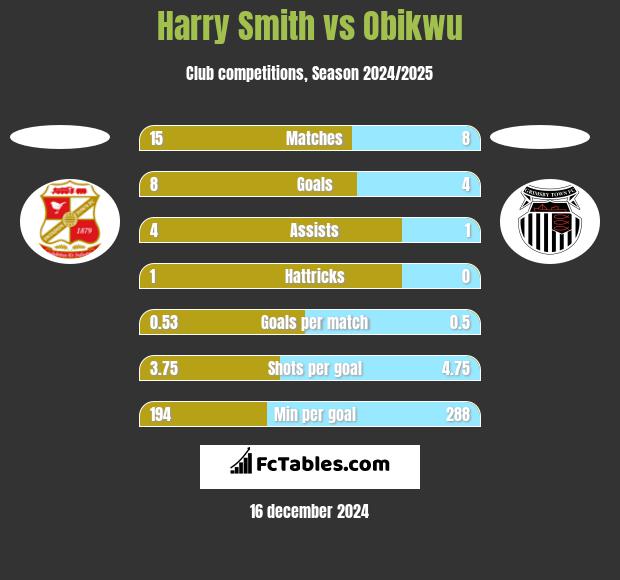 Harry Smith vs Obikwu h2h player stats