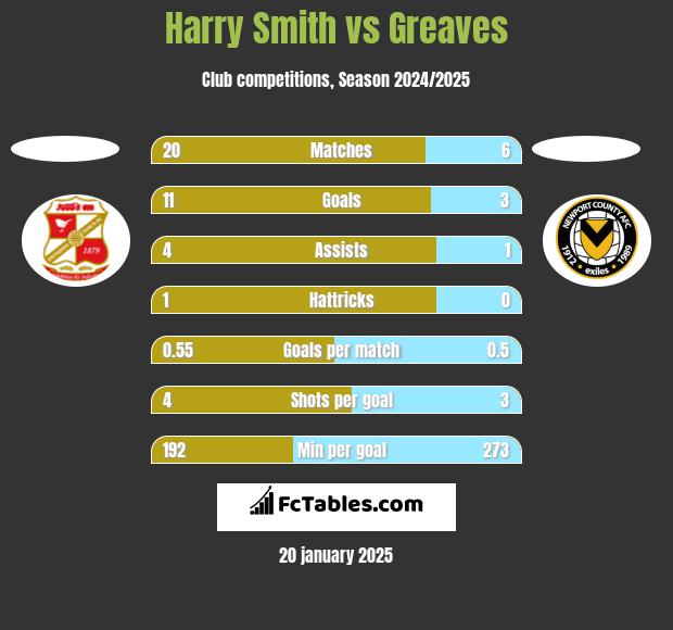 Harry Smith vs Greaves h2h player stats