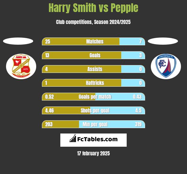 Harry Smith vs Pepple h2h player stats