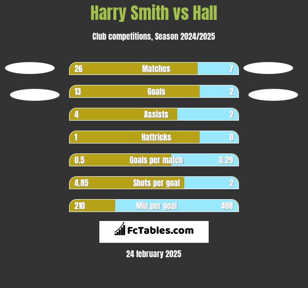 Harry Smith vs Hall h2h player stats