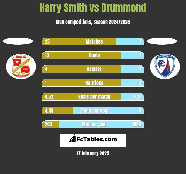 Harry Smith vs Drummond h2h player stats