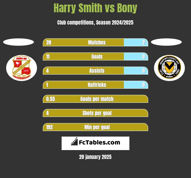 Harry Smith vs Bony h2h player stats