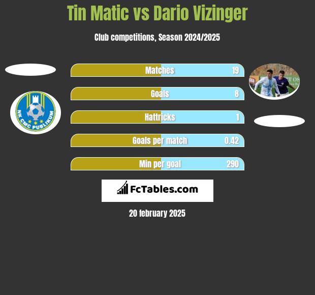 Tin Matic vs Dario Vizinger h2h player stats