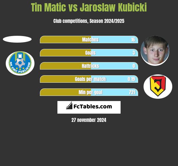 Tin Matic vs Jarosław Kubicki h2h player stats