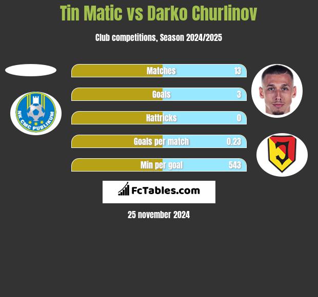 Tin Matic vs Darko Churlinov h2h player stats