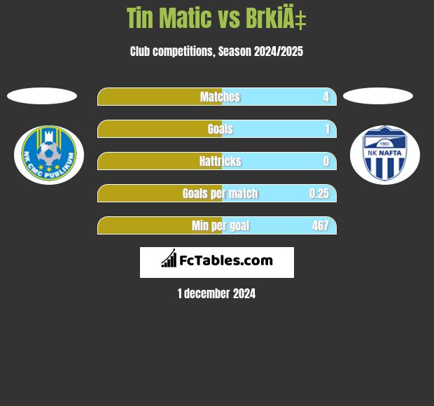 Tin Matic vs BrkiÄ‡ h2h player stats