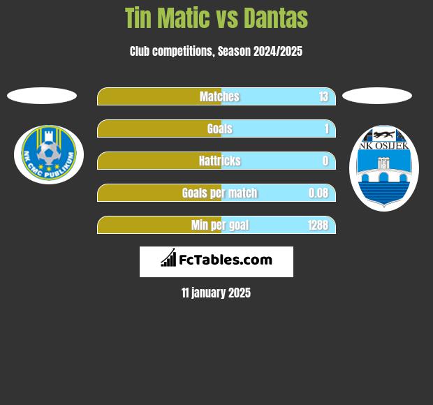 Tin Matic vs Dantas h2h player stats