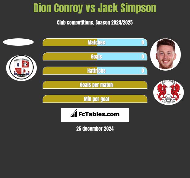 Dion Conroy vs Jack Simpson h2h player stats