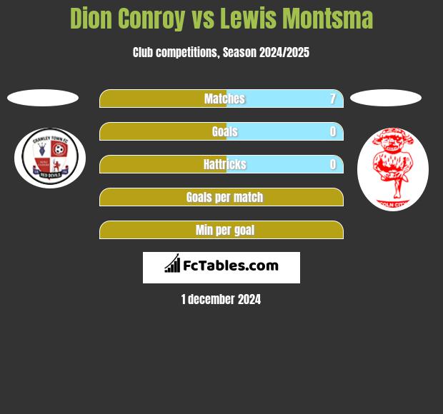 Dion Conroy vs Lewis Montsma h2h player stats