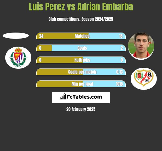 Luis Perez vs Adrian Embarba h2h player stats