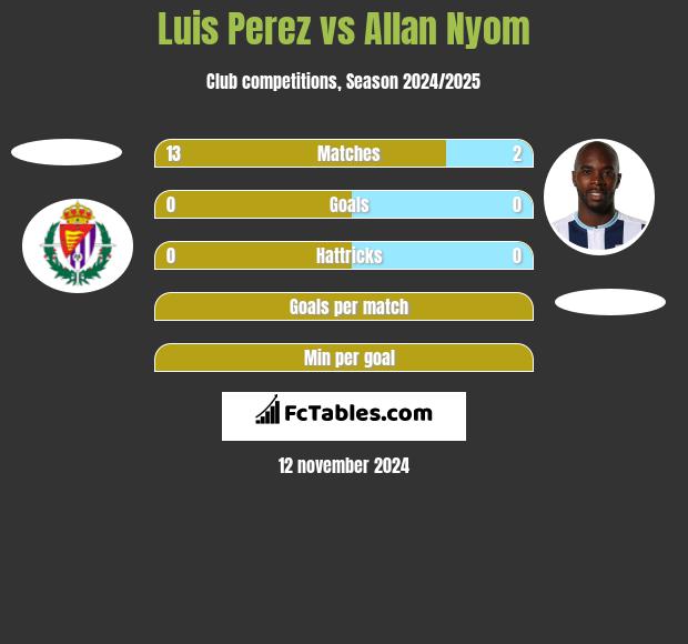 Luis Perez vs Allan Nyom h2h player stats