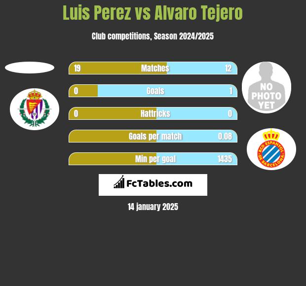 Luis Perez vs Alvaro Tejero h2h player stats