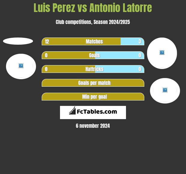 Luis Perez vs Antonio Latorre h2h player stats