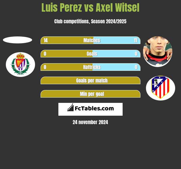 Luis Perez vs Axel Witsel h2h player stats