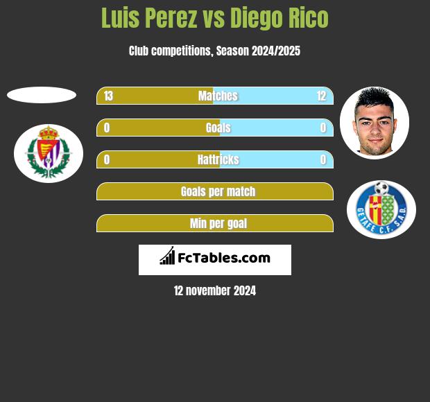 Luis Perez vs Diego Rico h2h player stats