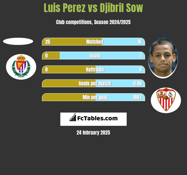 Luis Perez vs Djibril Sow h2h player stats