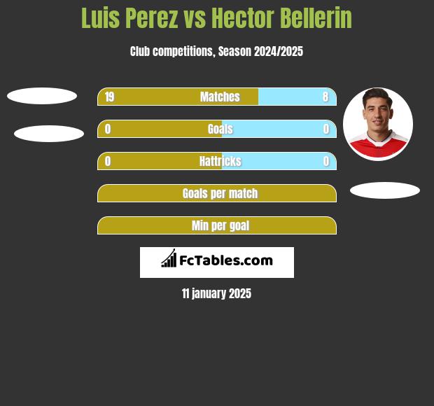 Luis Perez vs Hector Bellerin h2h player stats