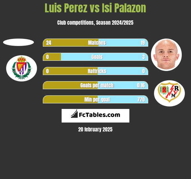 Luis Perez vs Isi Palazon h2h player stats