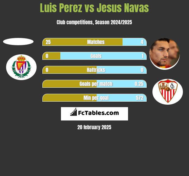 Luis Perez vs Jesus Navas h2h player stats