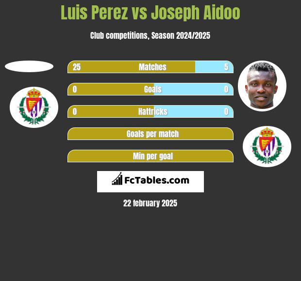 Luis Perez vs Joseph Aidoo h2h player stats