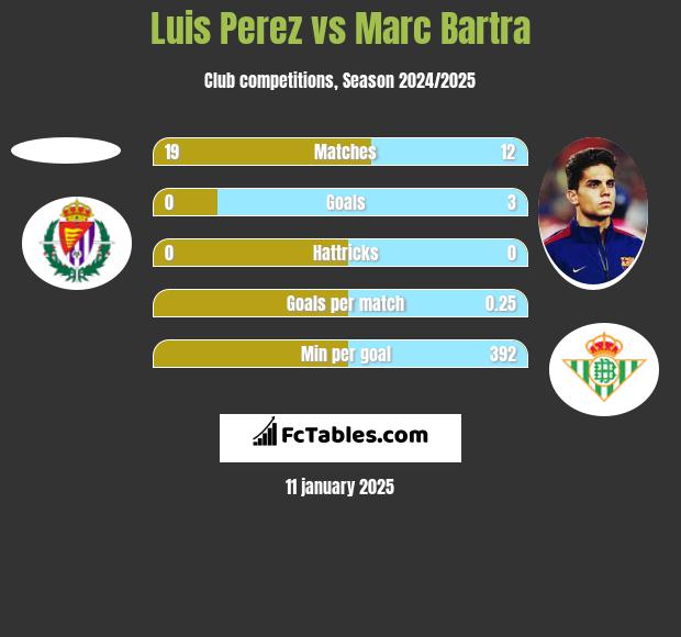 Luis Perez vs Marc Bartra h2h player stats