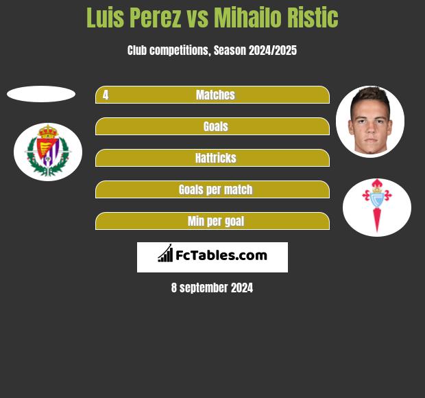 Luis Perez vs Mihailo Ristic h2h player stats