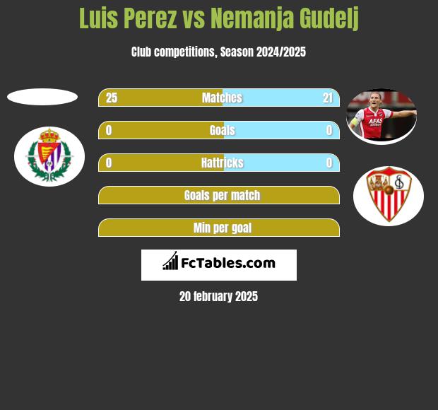 Luis Perez vs Nemanja Gudelj h2h player stats