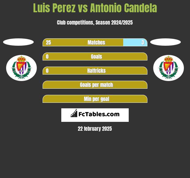 Luis Perez vs Antonio Candela h2h player stats