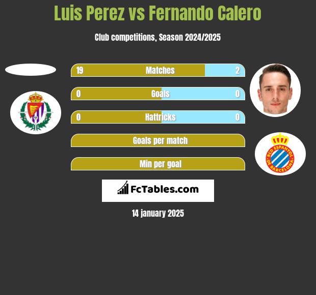 Luis Perez vs Fernando Calero h2h player stats