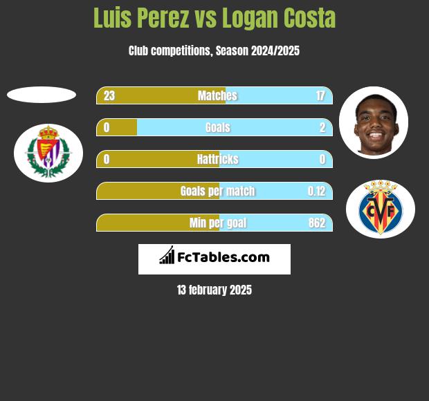 Luis Perez vs Logan Costa h2h player stats