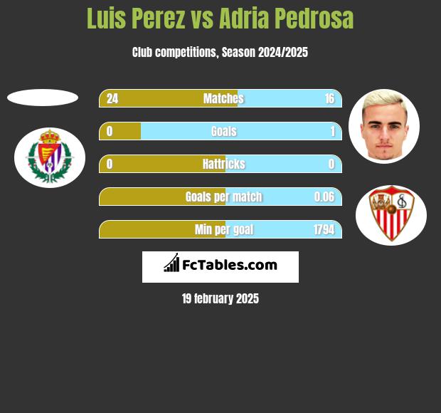 Luis Perez vs Adria Pedrosa h2h player stats