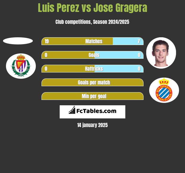 Luis Perez vs Jose Gragera h2h player stats