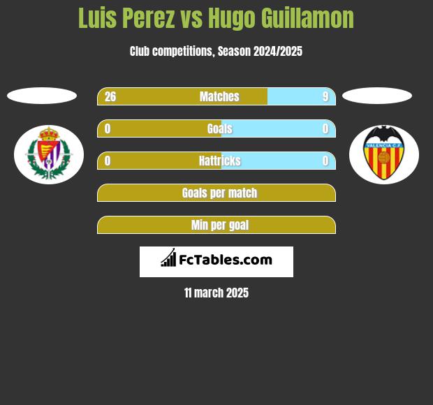 Luis Perez vs Hugo Guillamon h2h player stats