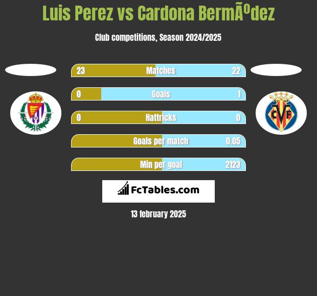 Luis Perez vs Cardona BermÃºdez h2h player stats