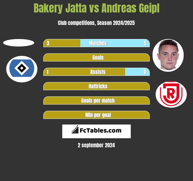 Bakery Jatta vs Andreas Geipl h2h player stats