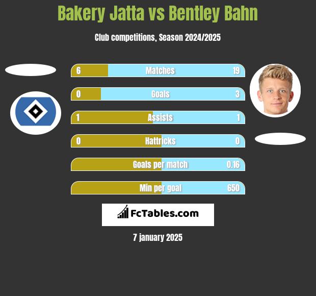 Bakery Jatta vs Bentley Bahn h2h player stats