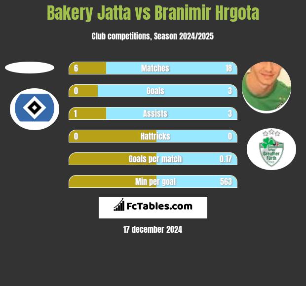 Bakery Jatta vs Branimir Hrgota h2h player stats