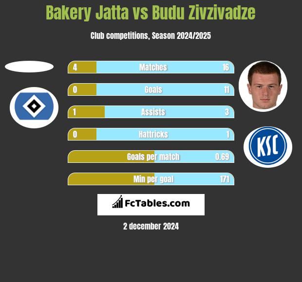 Bakery Jatta vs Budu Zivzivadze h2h player stats