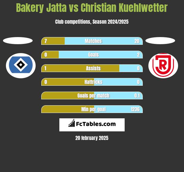 Bakery Jatta vs Christian Kuehlwetter h2h player stats