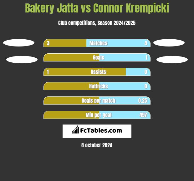 Bakery Jatta vs Connor Krempicki h2h player stats