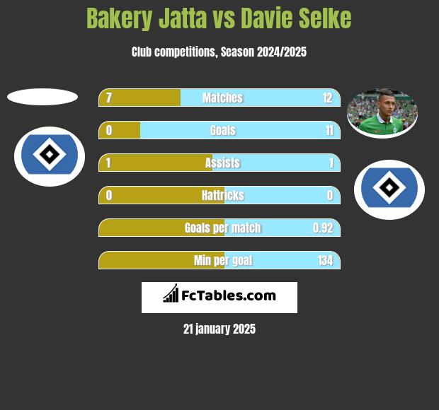 Bakery Jatta vs Davie Selke h2h player stats