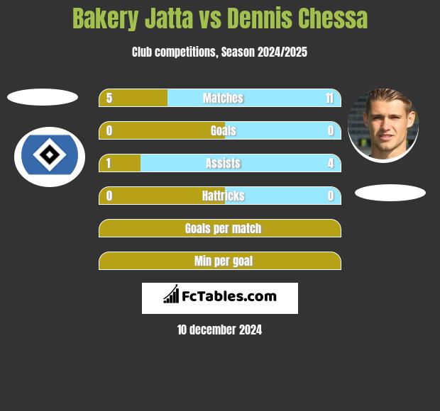 Bakery Jatta vs Dennis Chessa h2h player stats