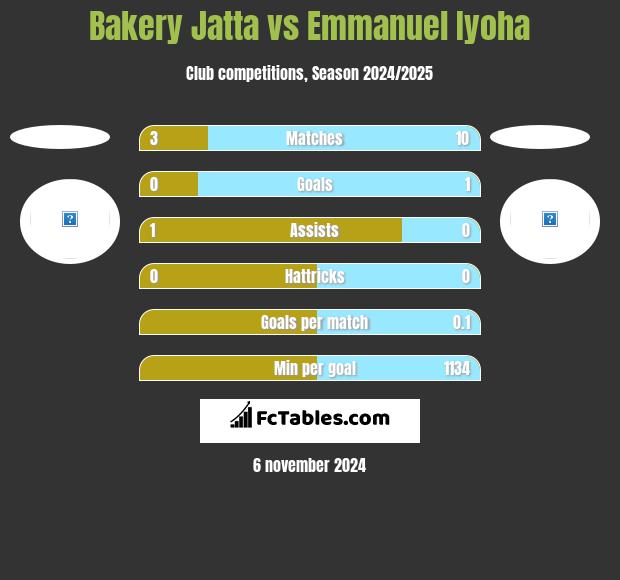 Bakery Jatta vs Emmanuel Iyoha h2h player stats