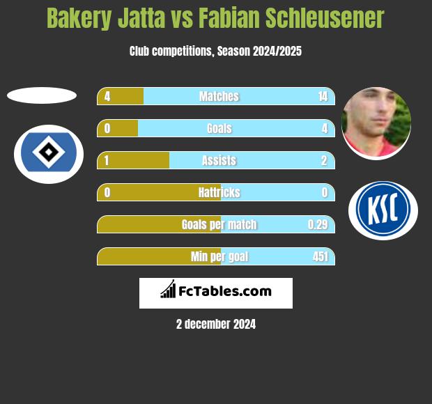 Bakery Jatta vs Fabian Schleusener h2h player stats