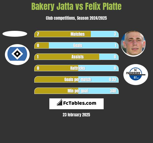 Bakery Jatta vs Felix Platte h2h player stats