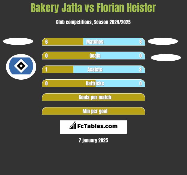 Bakery Jatta vs Florian Heister h2h player stats