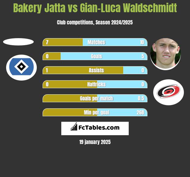 Bakery Jatta vs Gian-Luca Waldschmidt h2h player stats