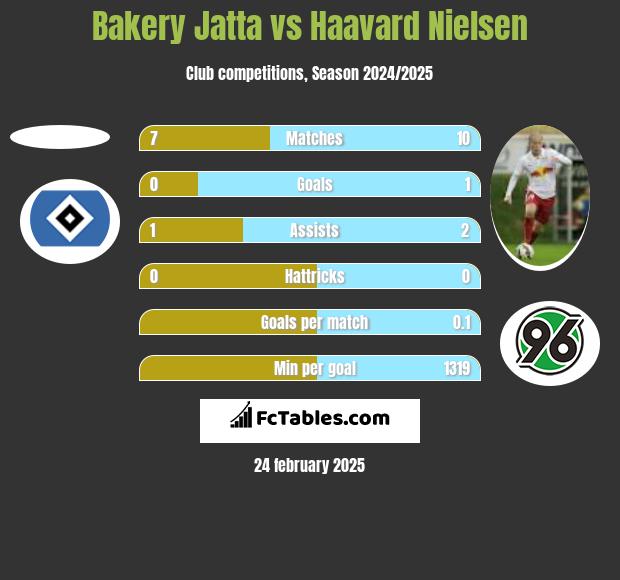 Bakery Jatta vs Haavard Nielsen h2h player stats