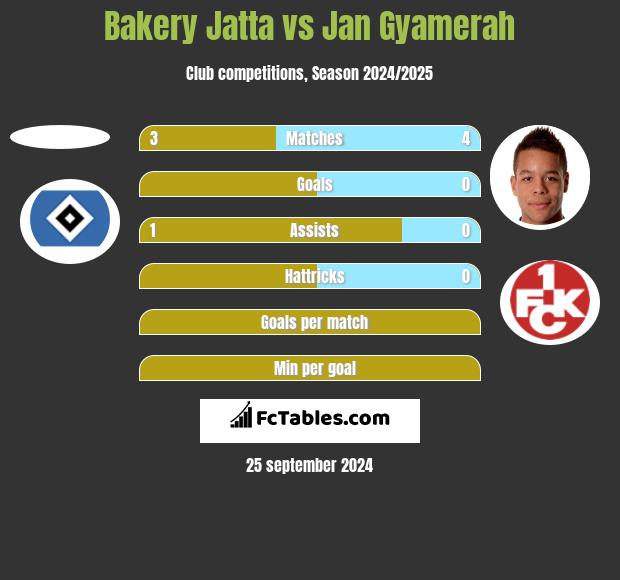 Bakery Jatta vs Jan Gyamerah h2h player stats